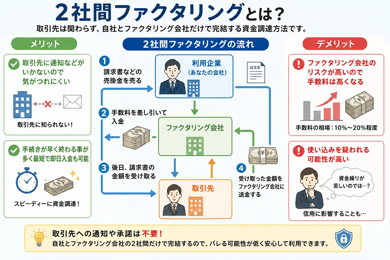 2社間ファクタリング