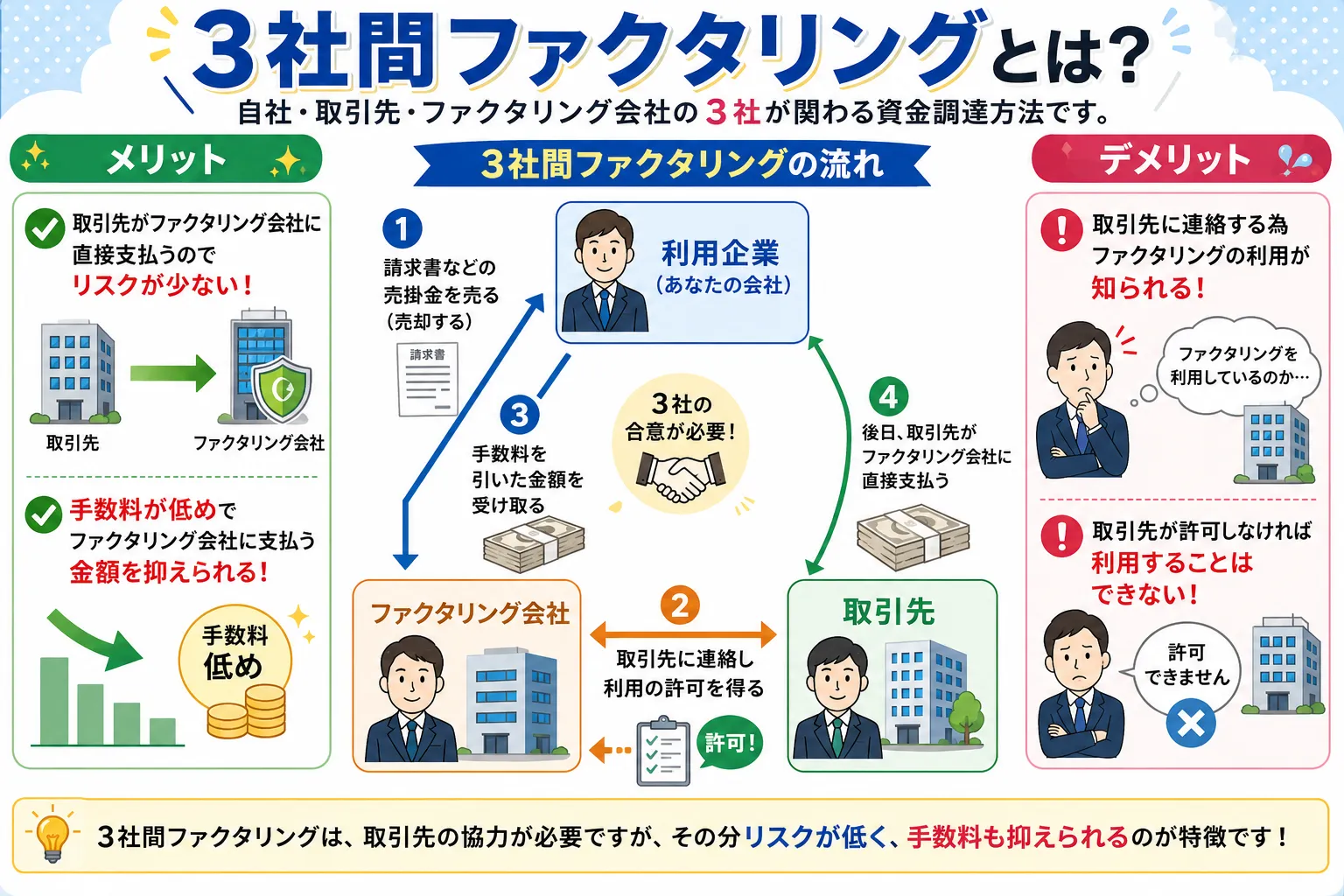 3社間ファクタリング